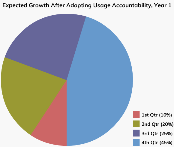 Usage Accountability 